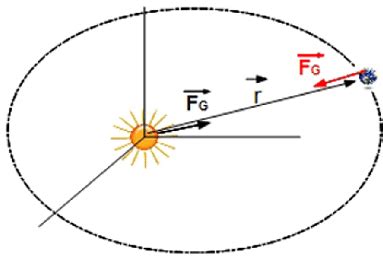 Gravitational force on Earth | Download Scientific Diagram