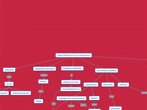 CARACTERÍSTICAS DE LA DEMOCRACIA Mind Map