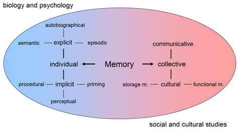 Memory - Wikipedia