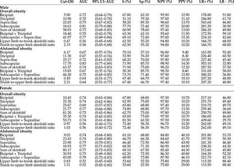 Diagnostic Values Of The Skinfold Thickness For Overall And Abdominal