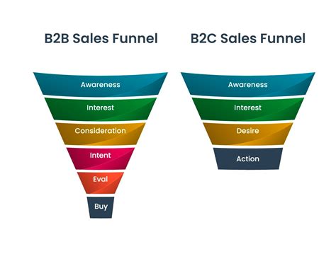 How To Build A B2b Marketing Funnel In 2023 Woopra