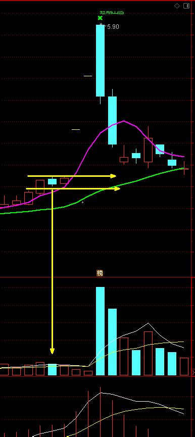 连板高阴战法副图选股指标，庄家高位洗盘后走强，附原理和实战要点！通达信公式好公式网