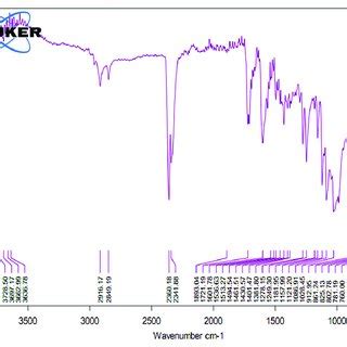 FTIR graph representing different functional groups and possible ...