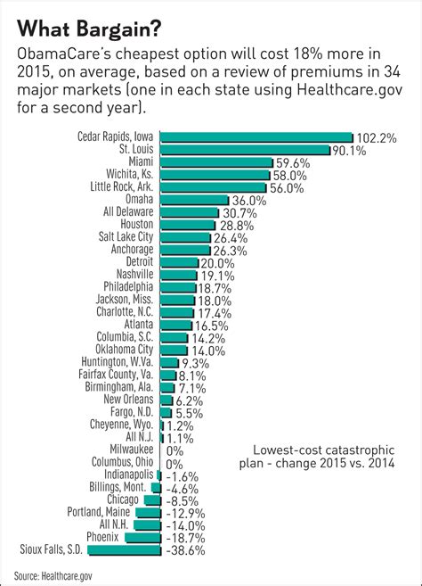 Obamacare Premium Costs To Soar Higher In 2015