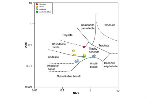 Nb Y Versus Zr Ti Diagram After Winchester And Floyd