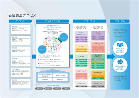 価値創造プロセス サステナビリティ 東洋紡