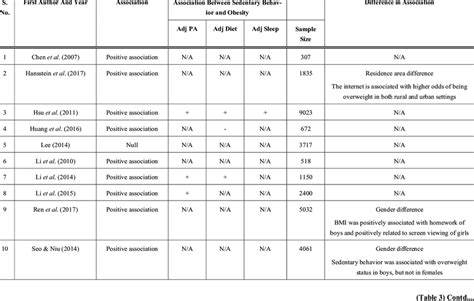 Summary Of Results Showing Relation Between Sedentary Behavior And