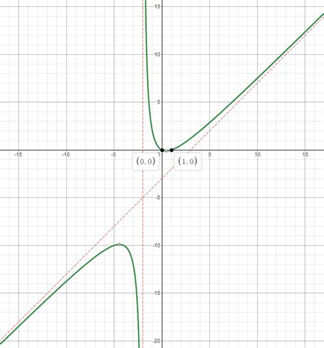 Graph Each Rational Function Fxfrac X 2 X X2 Quizlet