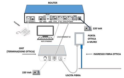 Collegamento Fibra Ottica Al Router Telecommunication