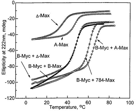 Cd Thermal Denaturation Of B Myc B Max Heterodimer And B Myc Mixed With