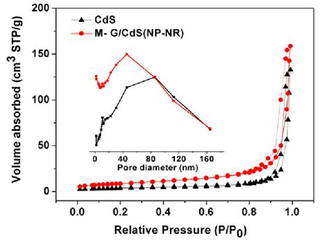 Fig S Nitrogen Adsorption Desorption Isotherms And The Corresponding