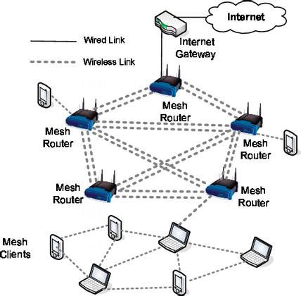 An Overview of Wireless Mesh Networks | IntechOpen