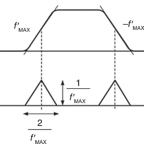 Schematic Representation Of The Inverter Cell For The Proposed Ring VCO