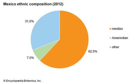 Mexico Ethnic Groups Britannica