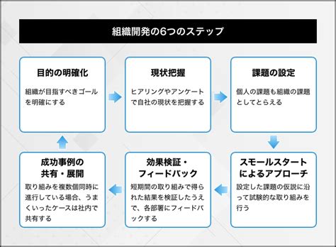 組織開発とは？効果的に実行するためのフローと活用したい7つのフレームワーク Ds Journal（dsj） 理想の人事へ、ショートカット