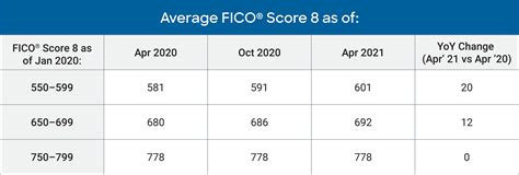 Average U.S. FICO® Score at 716, Indicating Improvement in Consumer ...