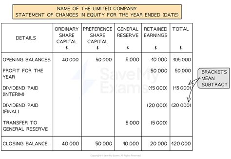 Statement Of Changes In Equity Cambridge CIE O Level Accounting