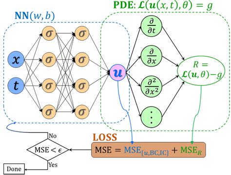 Schematic Of A Physics Informed Neural Network Pinn Where The Loss