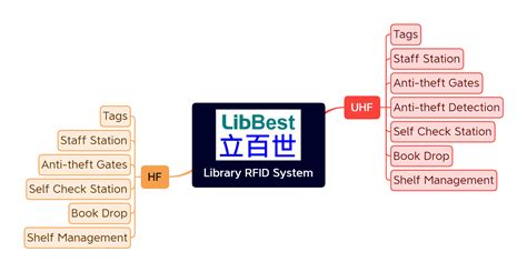 Libbest Library Rfid System