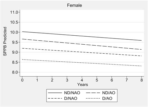 Combination Of Dynapenia And Abdominal Obesity Affects Long Term