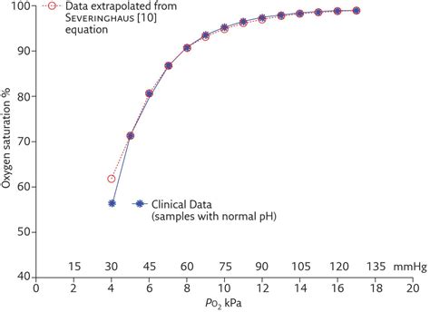 Relating Oxygen Partial Pressure Saturation And Content The Haemoglobin Oxygen Dissociation