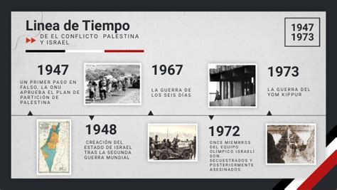 Linea De Tiempo Conflicto Entre Palestina Y Israel