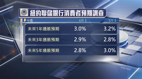 【紐約聯儲銀行調查】美消費者1年通脹預期連跌兩個月 Now 新聞