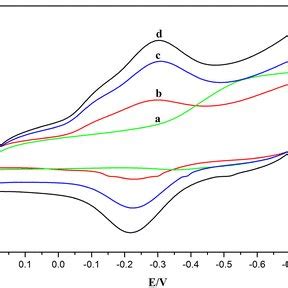 Cyclic Voltammograms Of Nafion Mb Sa Fe O Gr Cile In Ph Pbs