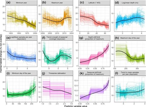 Partial Dependency Plots For Each Of The Predictors In The Boosted