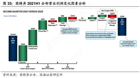 各位网友请教下固特异2021h1分部营业利润变化因素分析实际的情况行行查行业研究数据库