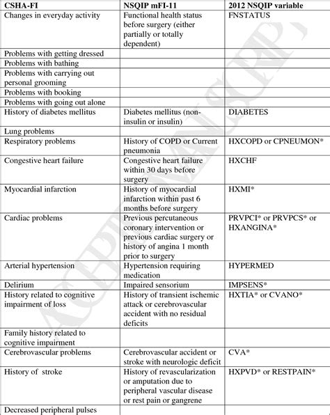 Table 4 From New 5 Factor Modified Frailty Index Using American College Of Surgeons Nsqip Data