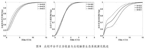 政府规制下众创融资生态系统发展的三方演化博弈分析参考网