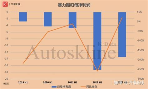 赛力斯：扣非净亏19亿！仰仗华为业绩仍难“遥遥领先”？｜k·财报 知乎