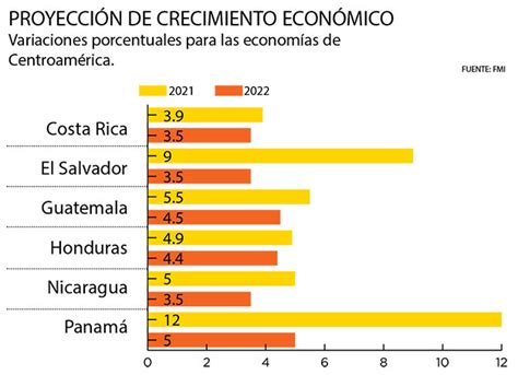 Fmi Prevé Que El Salvador Crezca 9 En 2021 Y 3 5 Para 2022 Diario