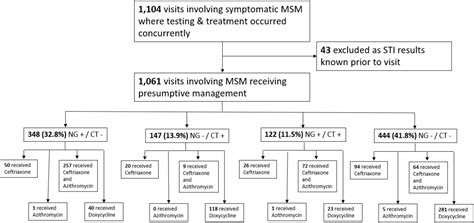 Unnecessary Antibiotic Use In Men Who Have Sex With Men Msm With