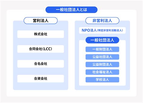 一般社団法人設立の流れ費用必要書類についてわかりやすく解説 経営者から担当者にまで役立つバックオフィス基礎知識 クラウド会計