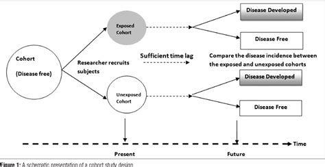 Types of observational studies in medical research | Semantic Scholar