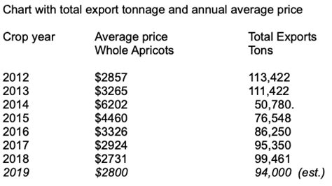 Apricot Update June Pacific Atlantic Crop Exchange Inc