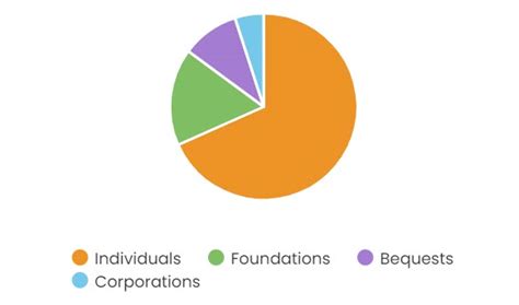 Fundraising Statistics Incredible Insights To Raise More