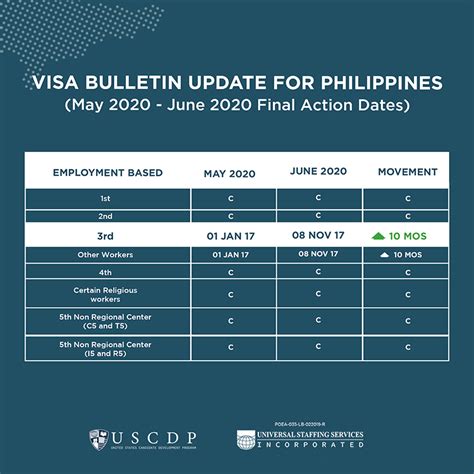 Monthly Us Visa Bulletin For Ph Nurses June