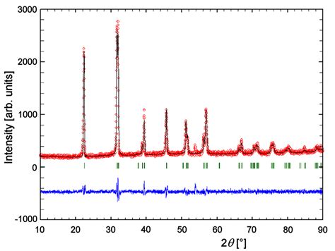 Xrd Pattern And Rietveld Refinement Of Bfo Powder Synthesized With M