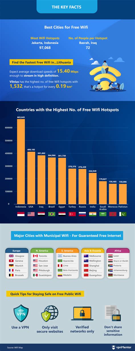 Research Global Ranking Of Free Wifi Hotspots In 2024