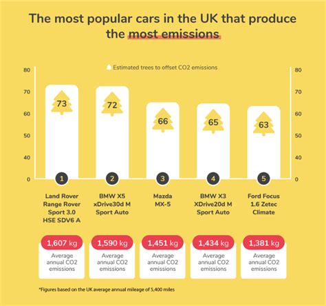 New Research Has Revealed The Most Popular Cars In The Uk That Produce The Least Carbon