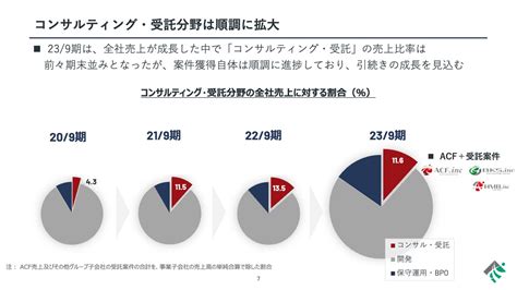 写真 ヒューマンクリエイションhd、239期は3期連続増収増益で過去最高業績更新 Ebitdaは前年比1237％と大幅に上昇。中計発表