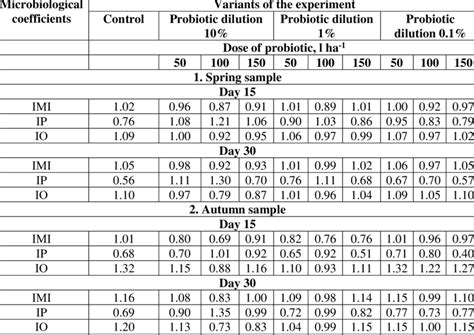 Microbiological Coefficients Of Intensity Of Soil And Biological