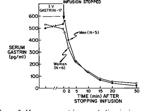 Figure 1 From Sex Related Differences In Gastrin Release And Parietal Cell Sensitivity To