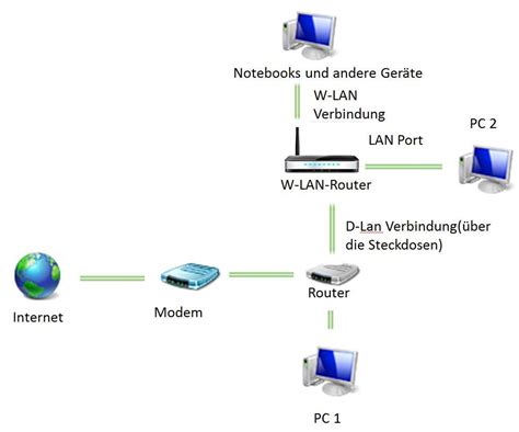 Heimnetzwerk Aufbau Pc Internet Hardware