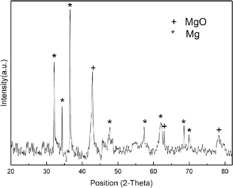 Xrd Pattern Of Mg Mgo Structures Prepared By Using The Laser Ablation