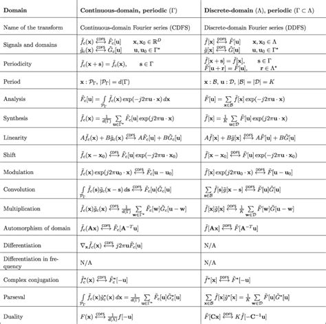 Fourier Transform Table Full Two Birds Home