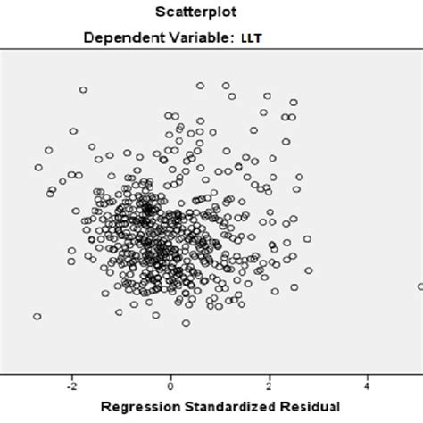 Scatter Plot Of The Predictor And Dependent Variables Download